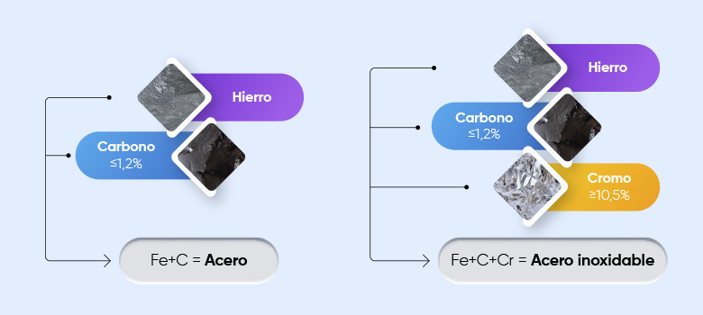 Acero al carbono VS Acero inoxidable